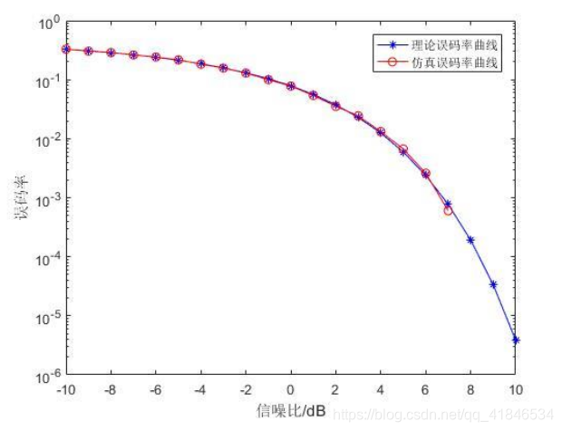 图2-6   BPSK理论BER与仿真BER曲线比较