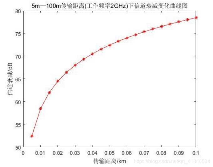 图2-7  5m-100m传输距离（工作频率2GHz）下信道衰减变化曲线图