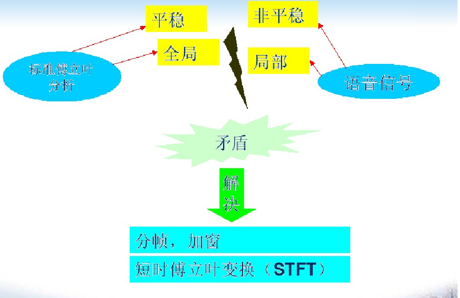 傅里叶与短时傅里叶联系与区别