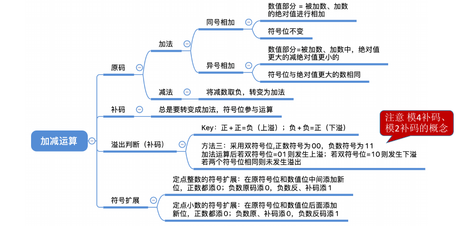 计组之数据运算 5 加减运算与溢出判断 千寻瀑 Csdn博客