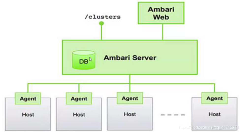 Ambari介绍和架构原理