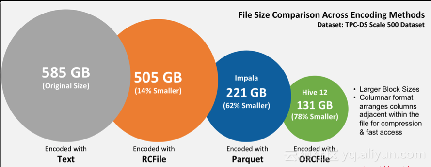 Hive数仓建表该选用ORC还是Parquet，压缩选LZO还是Snappy？
