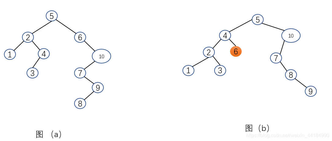 Binary sort tree example