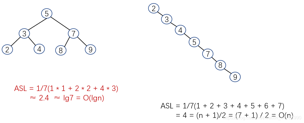 Binary sort tree example