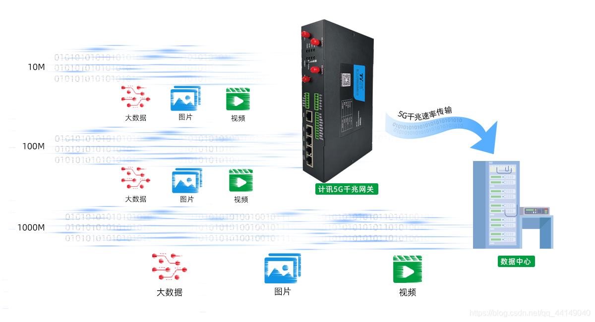 Industrial 5G Gateway