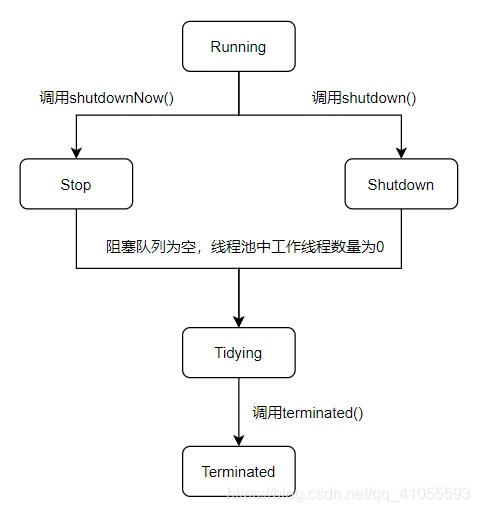 线程池状态转换