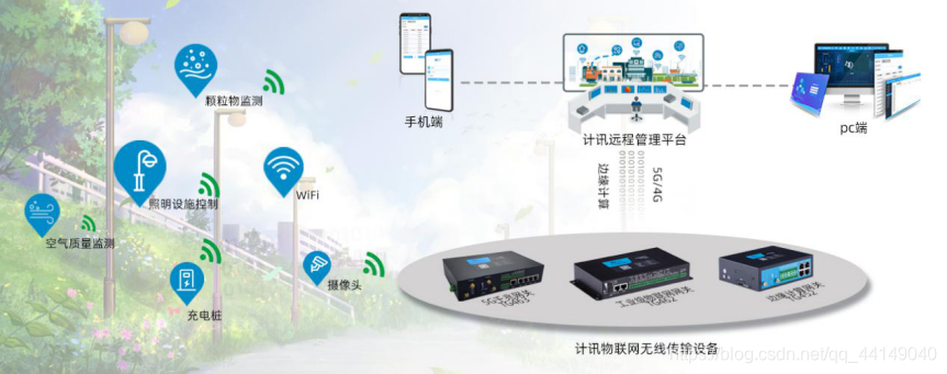 城市公园智能化方案拓扑图