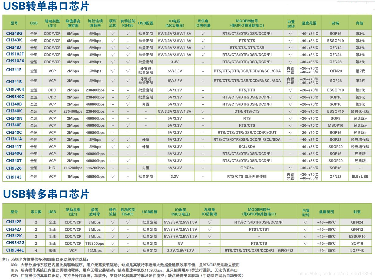 USB转串口芯片选型表