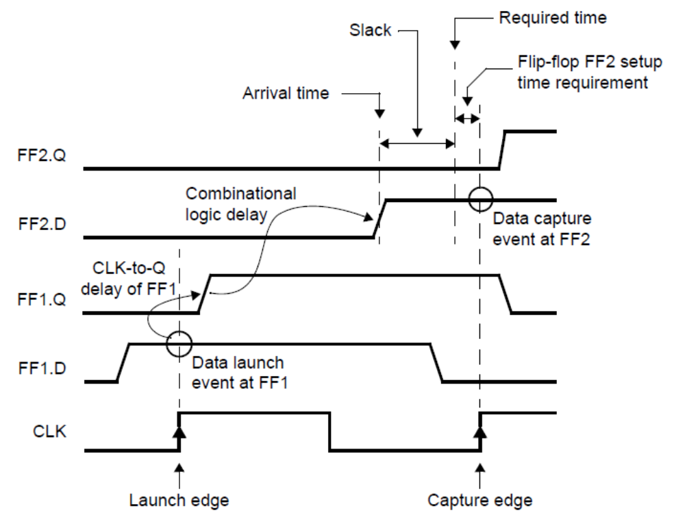 静态时序分析(static timing analysis，STA)_Noahyo的博客-程序员资料 