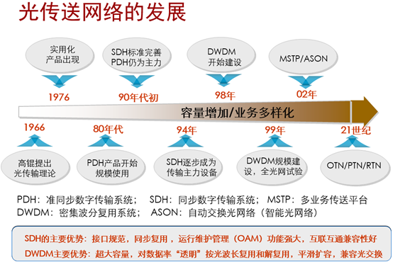 路由器重温 Pos接口配置管理 Sdh Kaoa000的博客 Csdn博客 路由器pos口