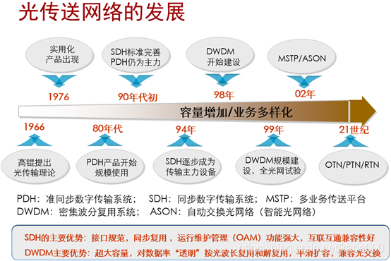 路由器重温 Pos接口配置管理 Sdh Kaoa000的博客 Csdn博客 路由器pos口