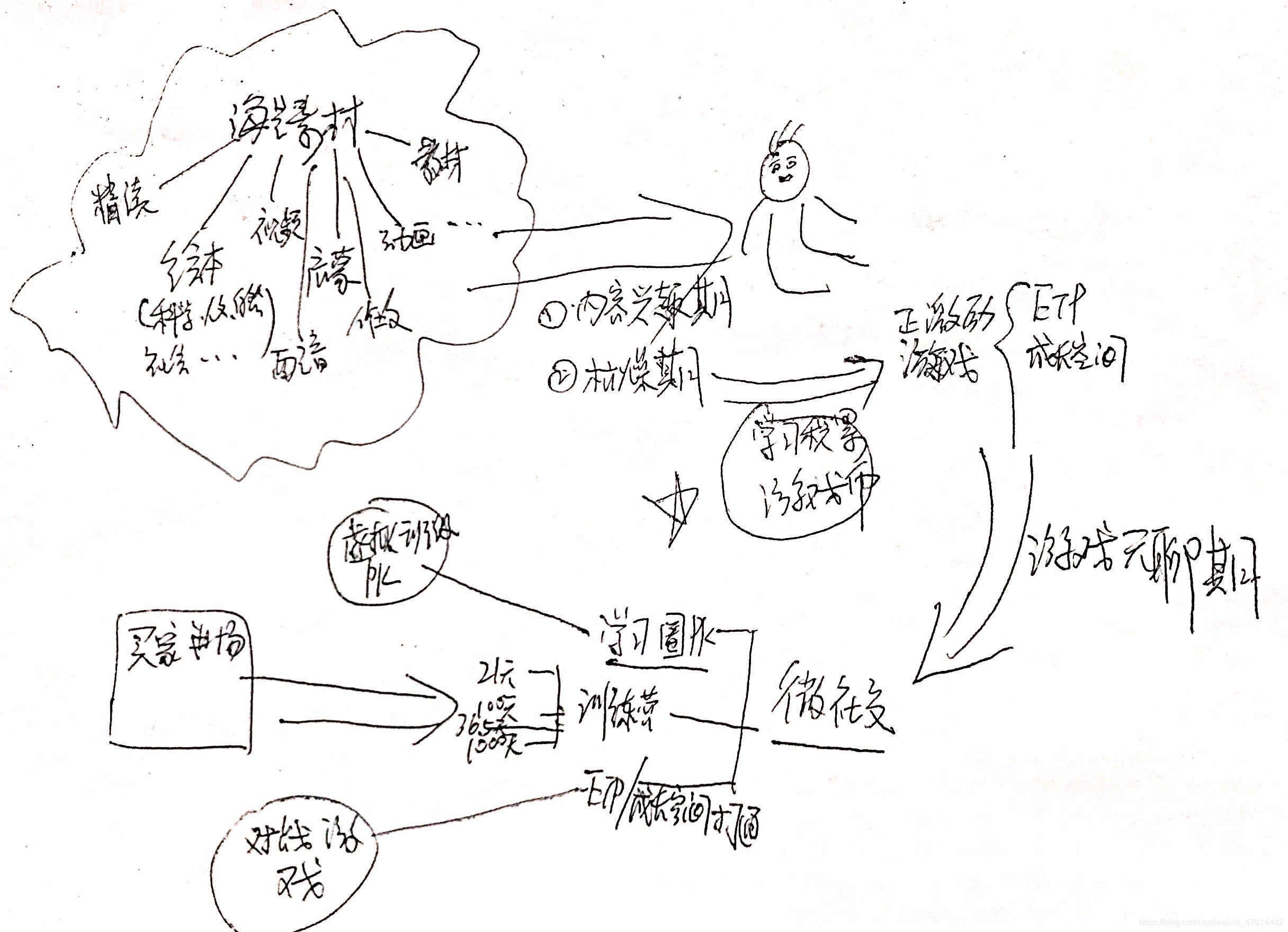 文字说不清楚的就用表，表说不清楚的就用图