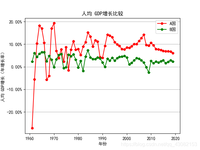 金融数据分析(十)人均国内生产总值的增长率