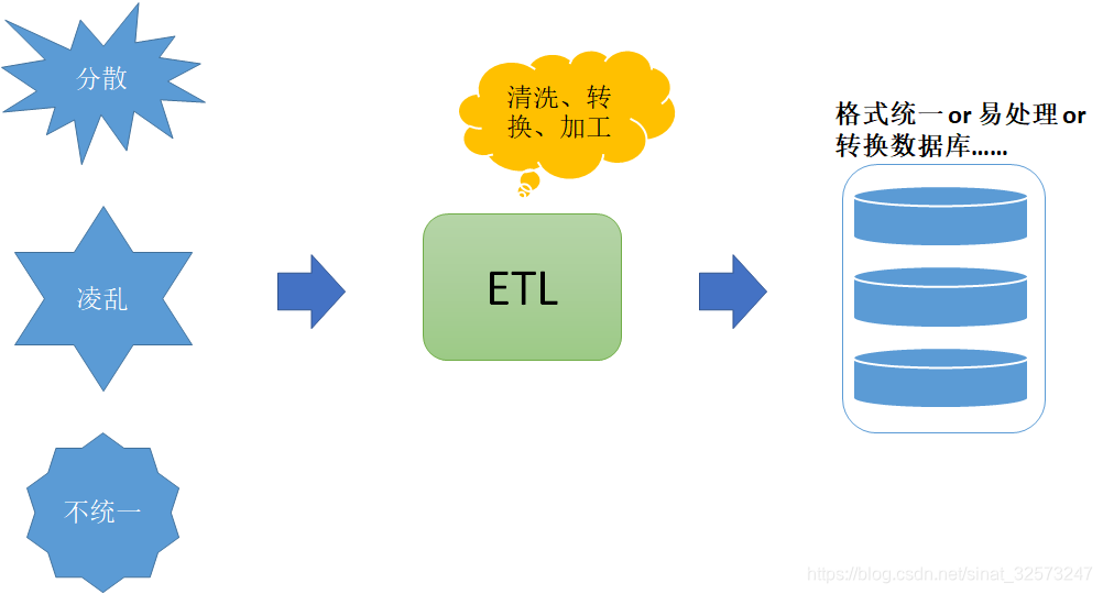 数据经过ETL转成你想要的格式或库等