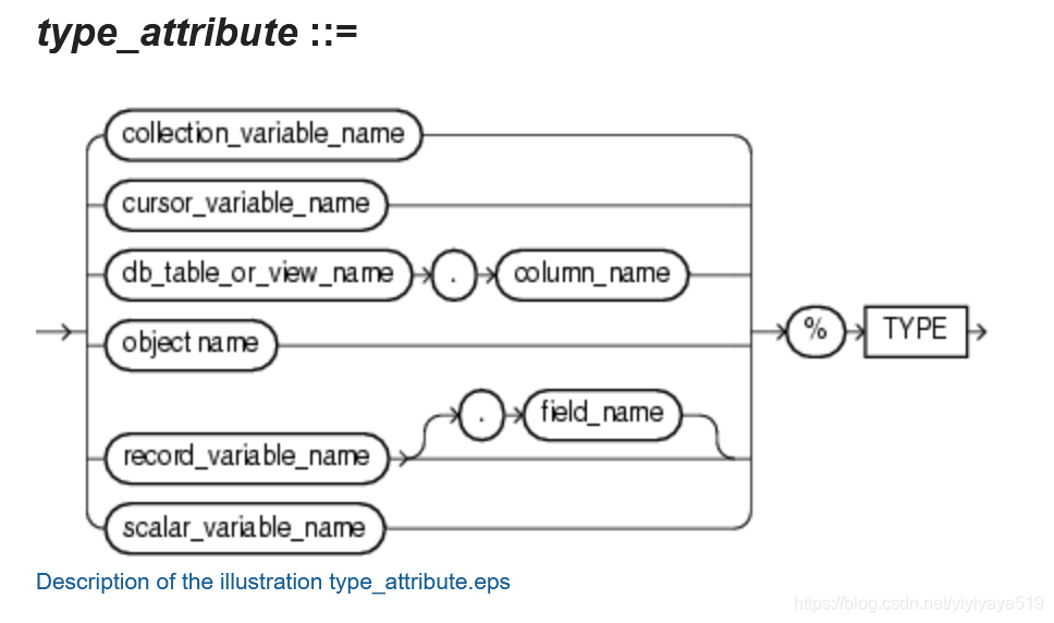 %TYPE SYNTAX