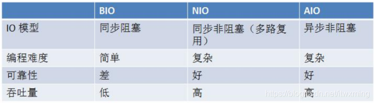 Netty——BIO，NIO，AIO精讲