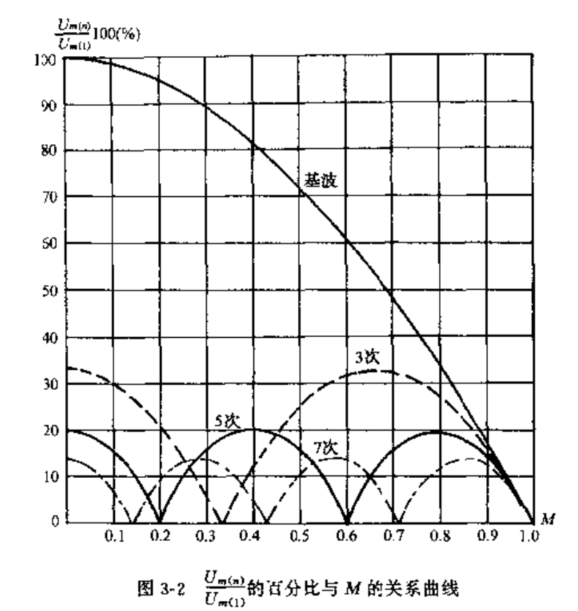 各次谐波幅值占比分布图