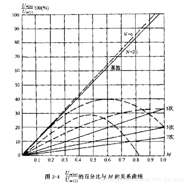 各次谐波关系