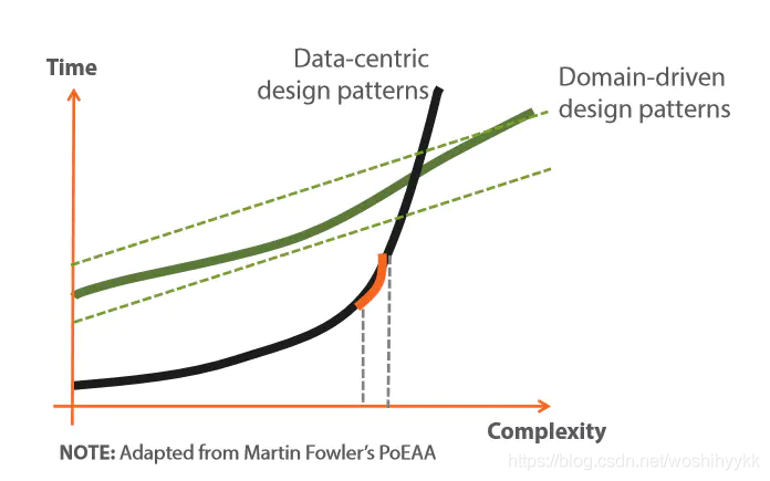 Adapted from Martin Fowler's PoEAA