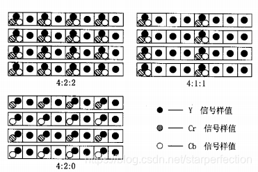 3种取样格式的比较