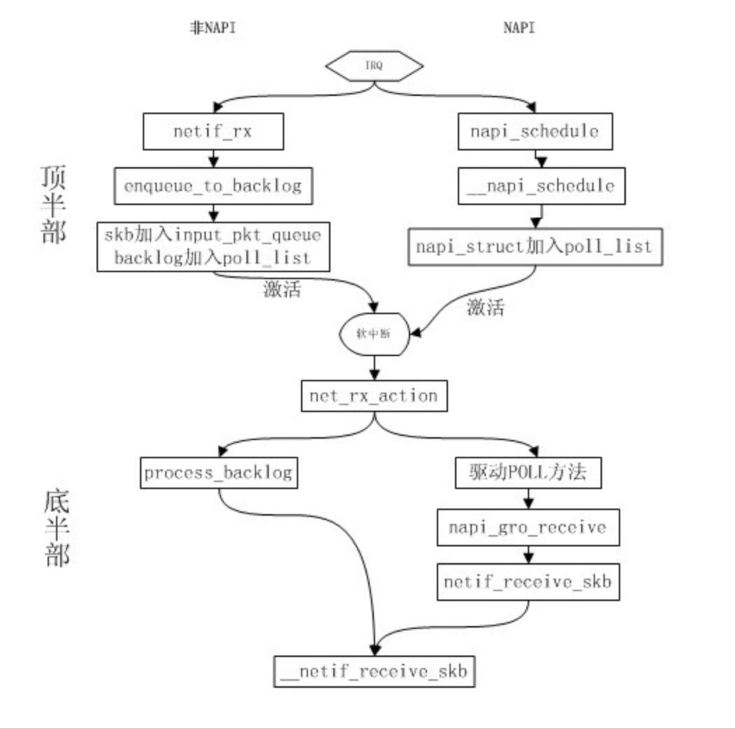 Linux协议栈--NAPI机制分析_linux napi-CSDN博客