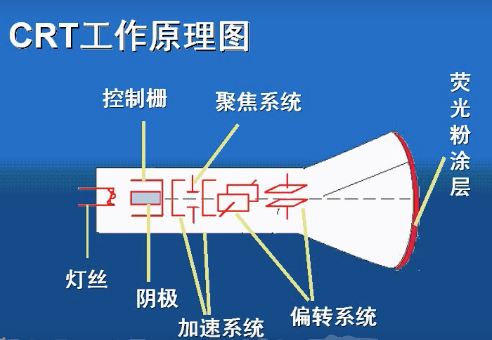 crt工作原理图