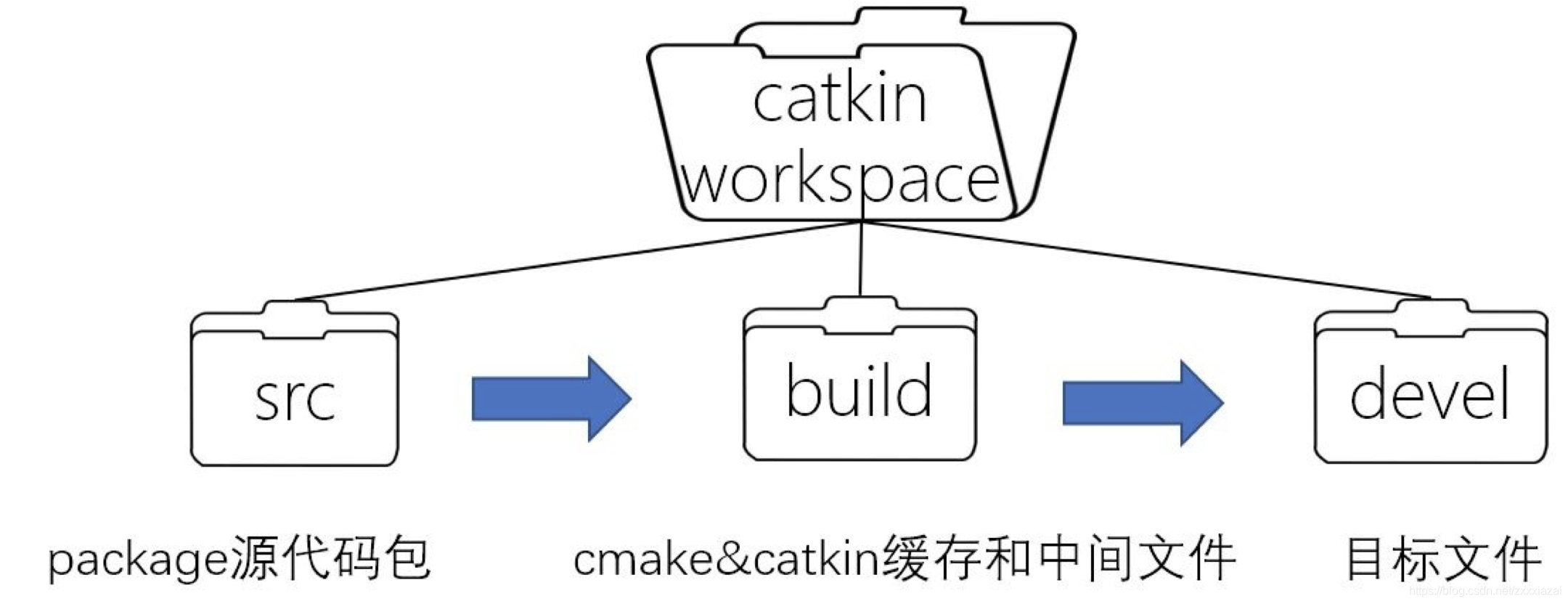 编译过程