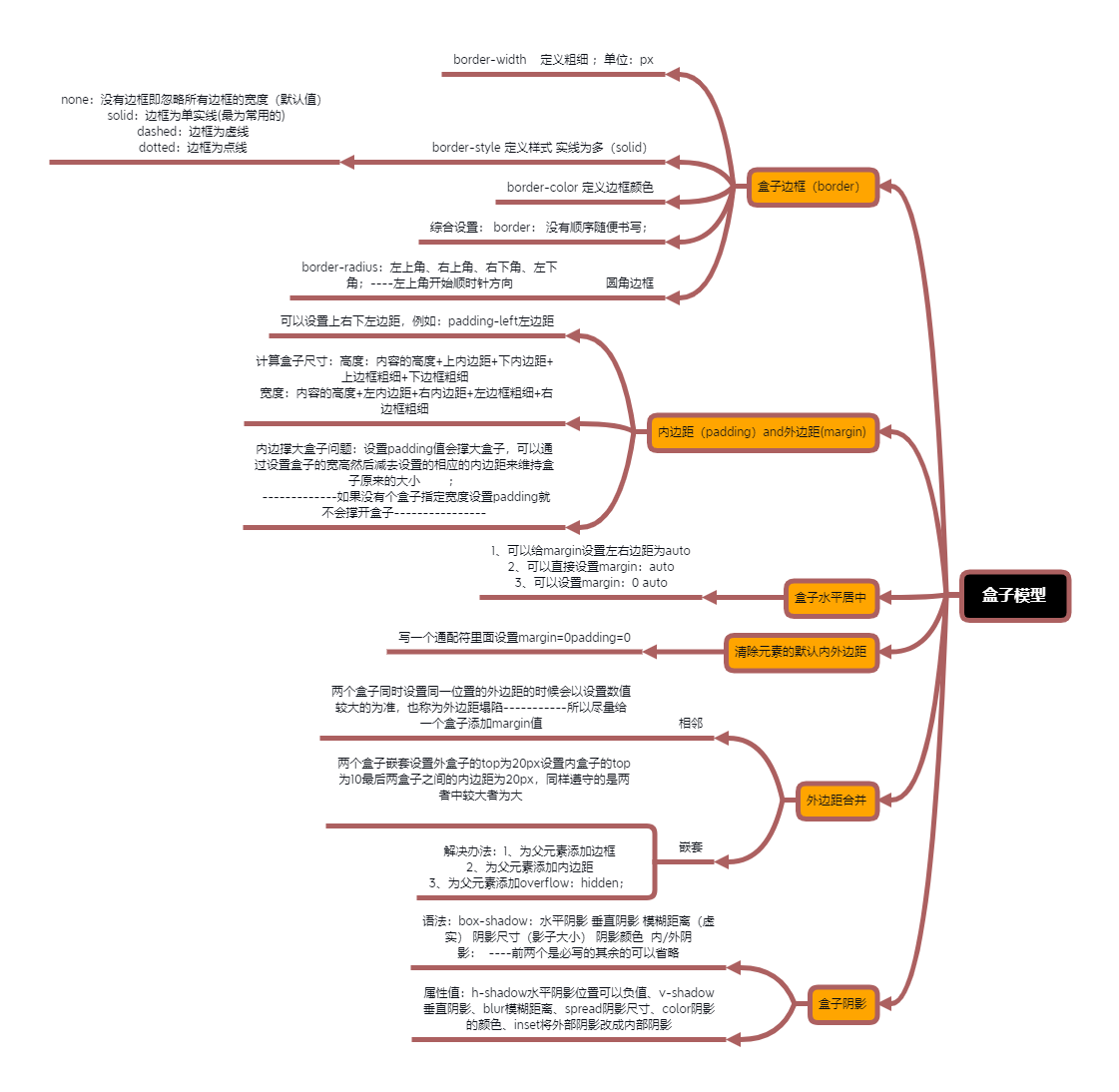 让我们来了解一下CSS中的盒子模型