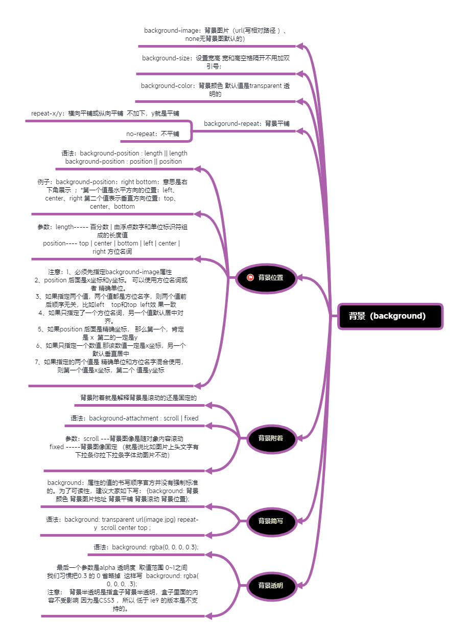 CSS背景的常用属性