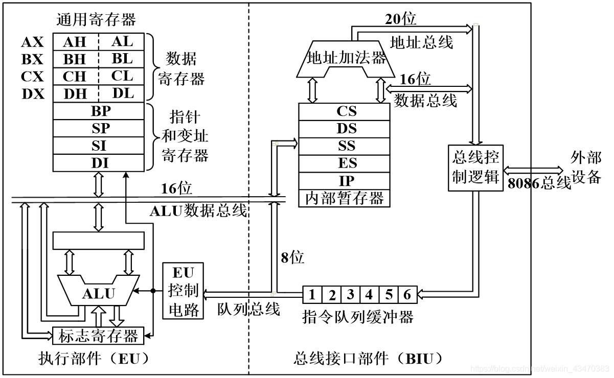 8086微处理器的结构