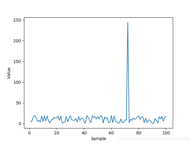 Input data sample graph