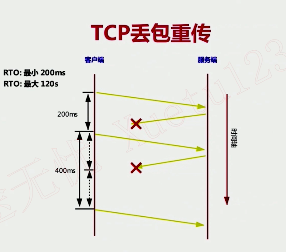 【TCP丢包重传】