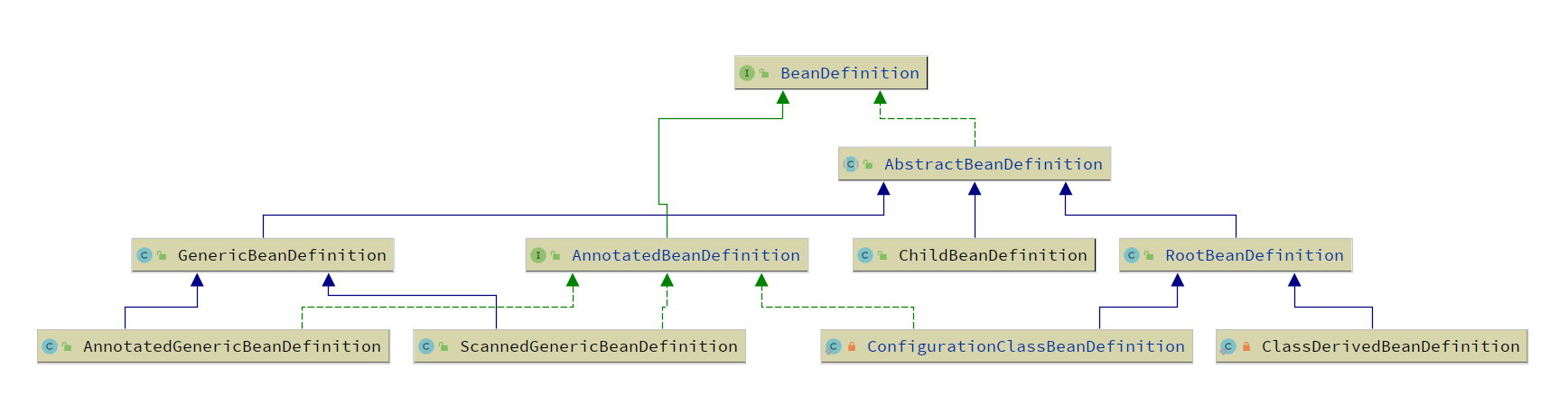 Spring BeanDefinition 类图