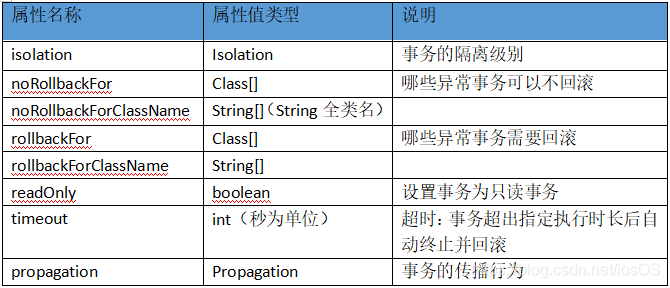 @Transactional注解