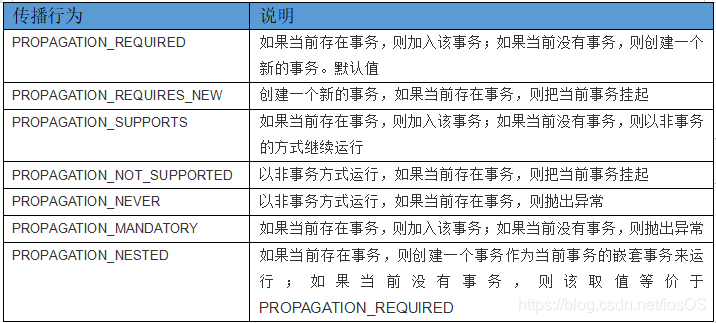 事务传播行为