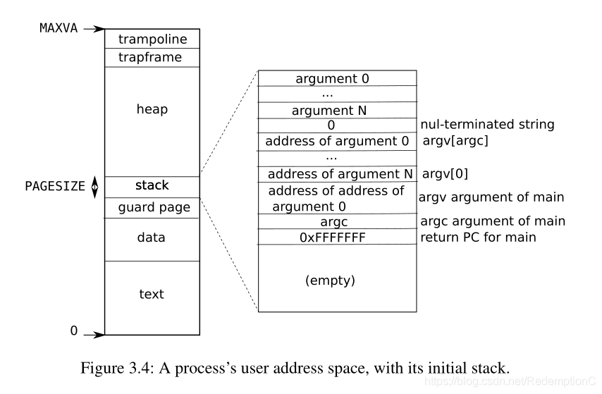 xv6 risc-v trap 笔记_RedemptionC的博客-CSDN博客