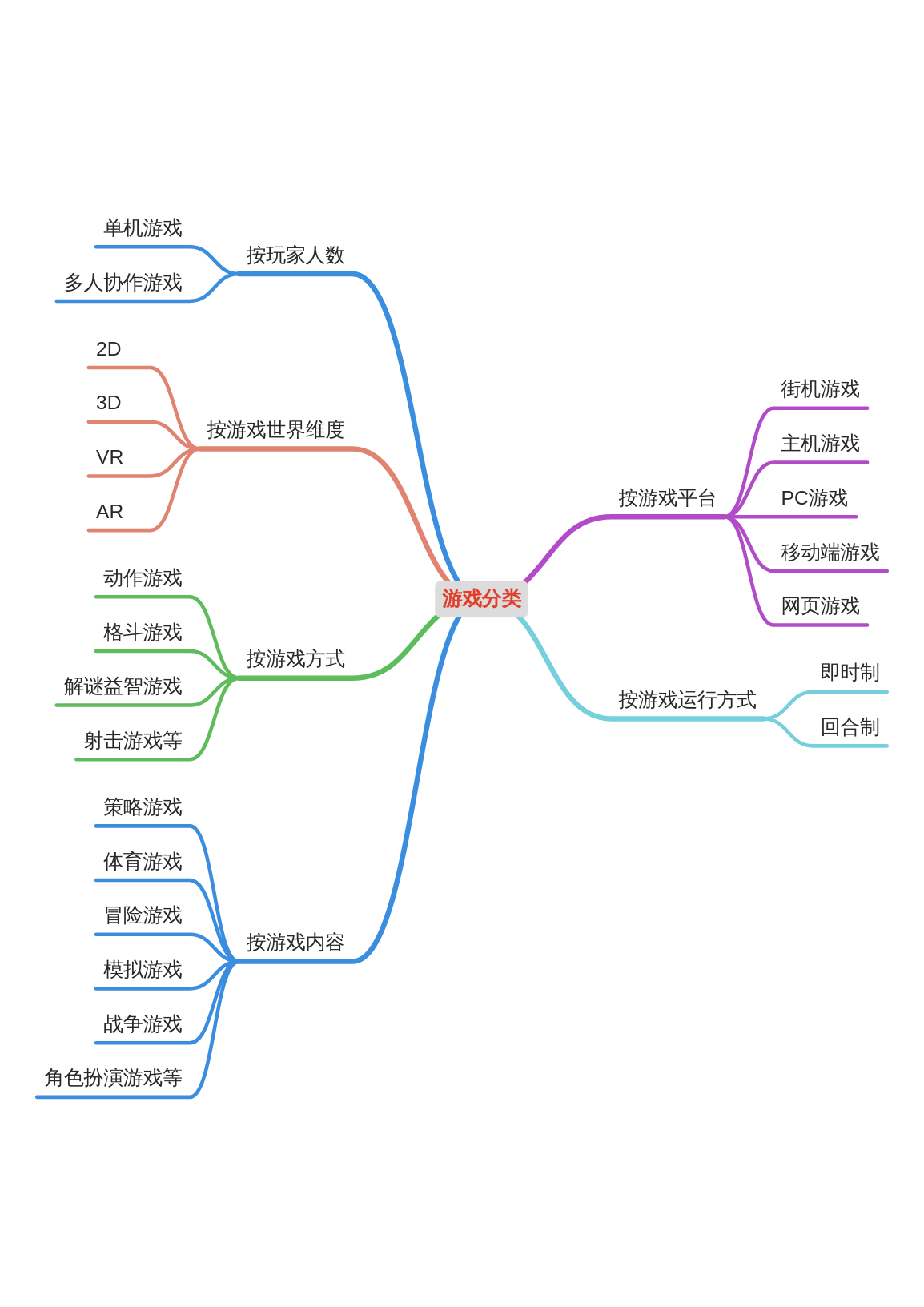 使用思维导图描述游戏的分类.