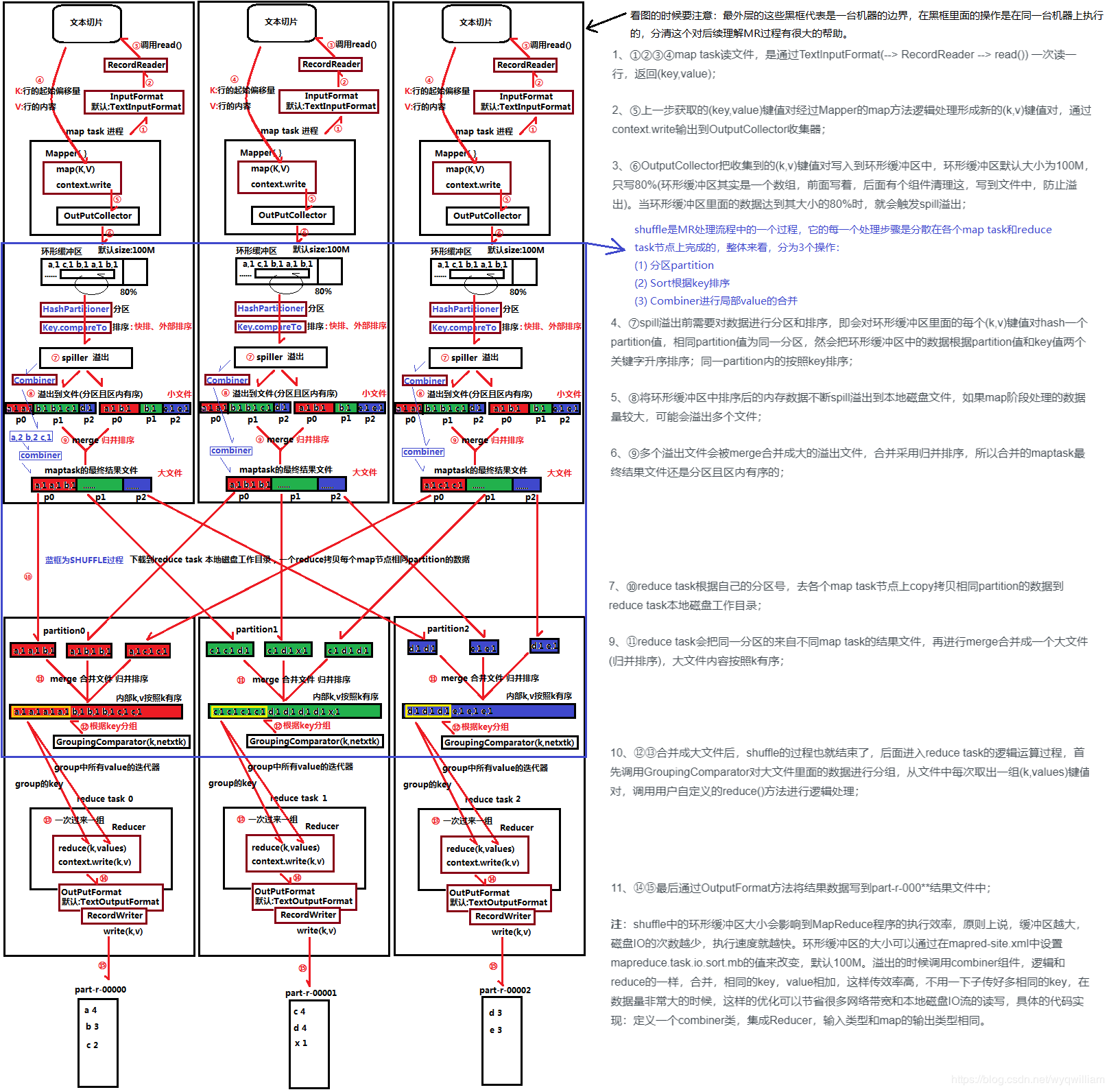 MapReduce(分布式计算框架)