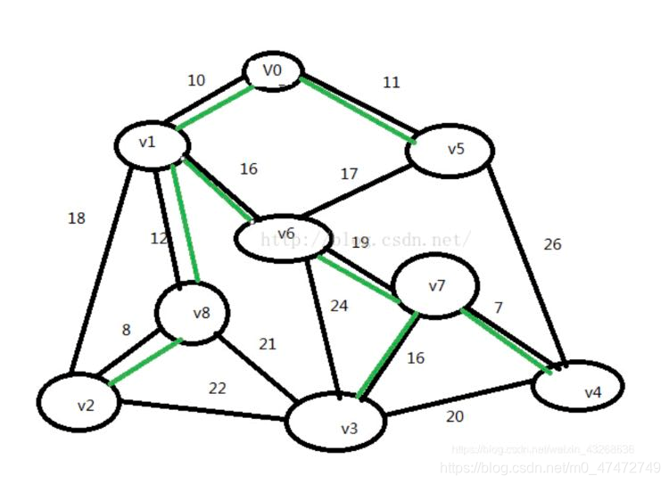 无向数据网的最小代价生成树：Prim算法