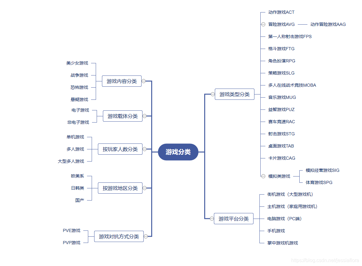 游戏分类