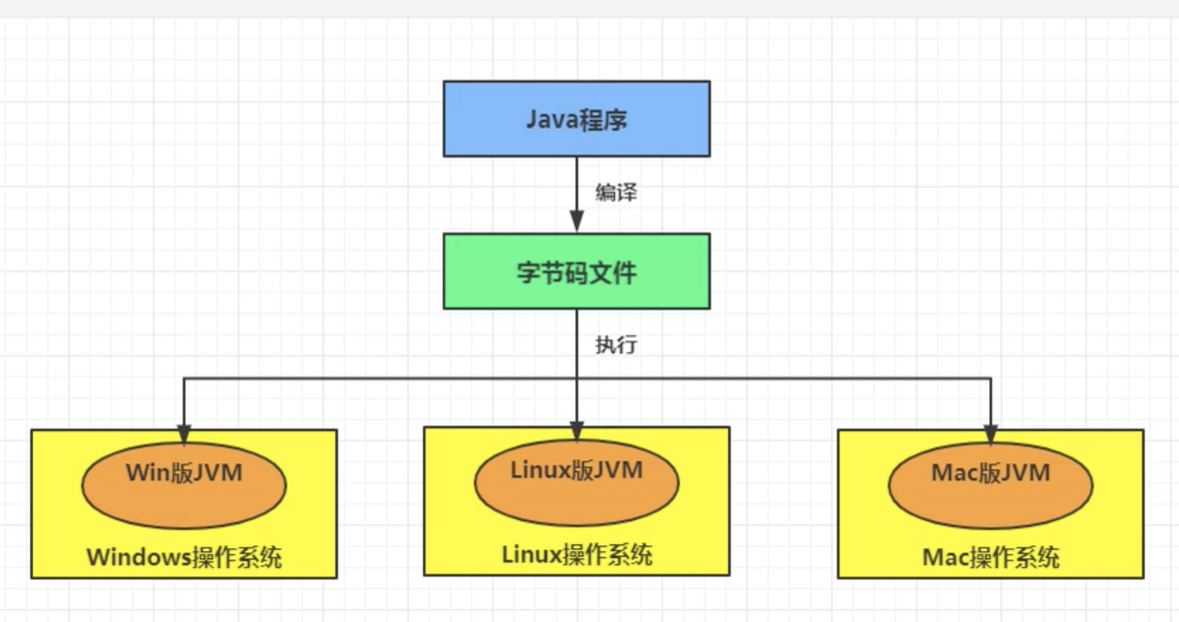 java的跨平台性