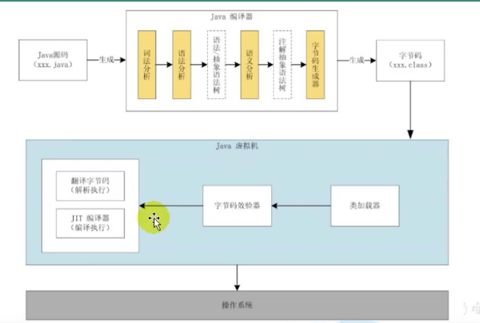 java代码执行流程