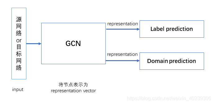 手画AdaGCN