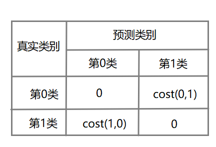 二分类代价矩阵