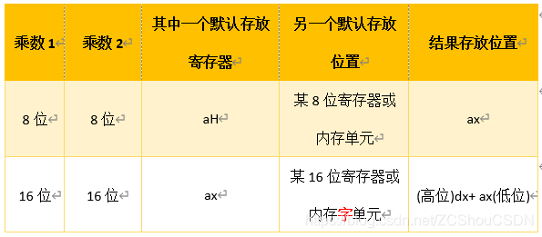 mul 使用默认寄存器