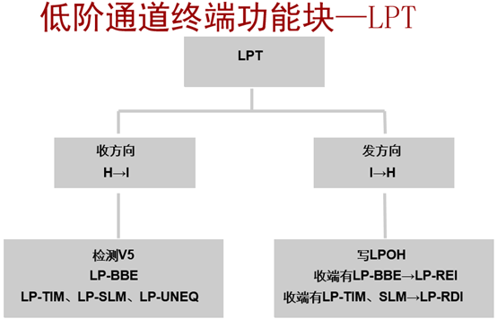路由器重温——POS接口配置管理——SDH_路由器pos接口-CSDN博客