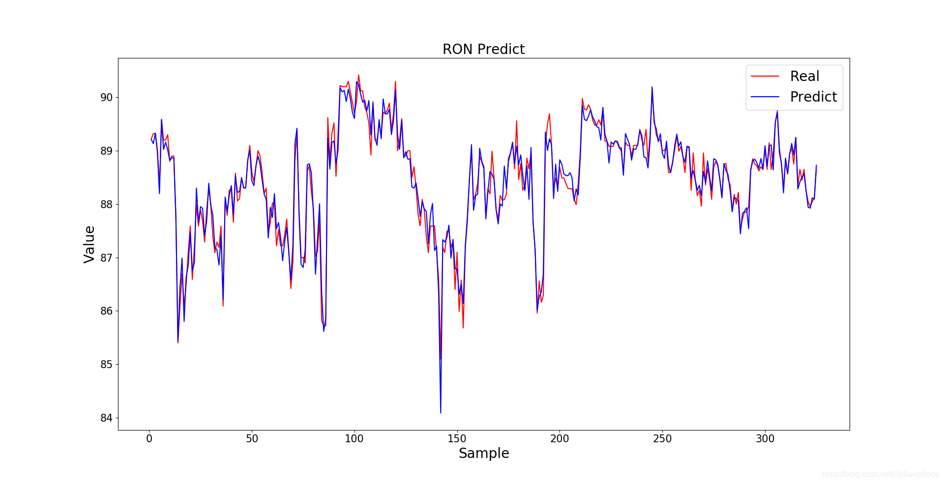 Image verification of multiple linear regression model