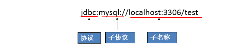 [外链图片转存失败,源站可能有防盗链机制,建议将图片保存下来直接上传(img-ohujylMq-1600739937385)(D:\Java全路线\JDBC核心技术\url举例.png)]