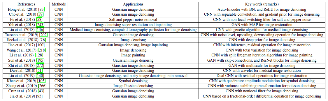 The combination of the optimization method and CNN/NN for AWNI denoising