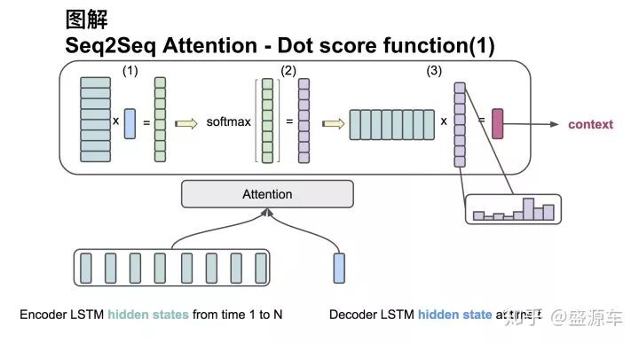 Seq2seq + Attention 模型图详解_seqselfattention模型图-CSDN博客